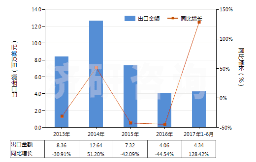 2013-2017年6月中國丙烯酸異辛酯(HS29161240)出口總額及增速統(tǒng)計 2013-2017年6月中國丙烯酸異辛酯(HS29161240)出口總額及增速統(tǒng)計